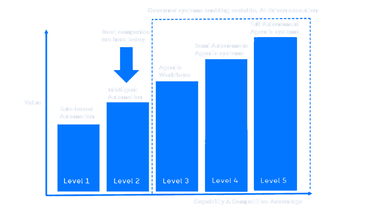 Staafdiagram met de niveaus van AI-gestuurde automatisering, van niveau 1, regelgebaseerde automatisering, tot niveau 5, een volledig zelfstandig agentisch systeem. De meeste bedrijven bevinden zich op niveau 2, intelligente automatisering.